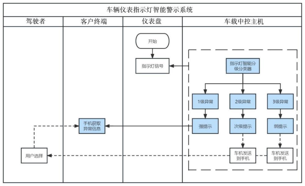 一种车辆仪表指示灯智能警示系统的制作方法