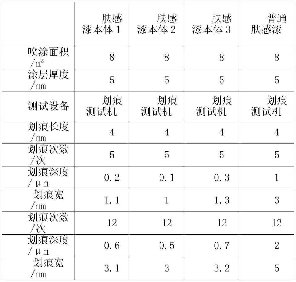 一种净味抗划伤多彩肤感漆及其制备方法与流程