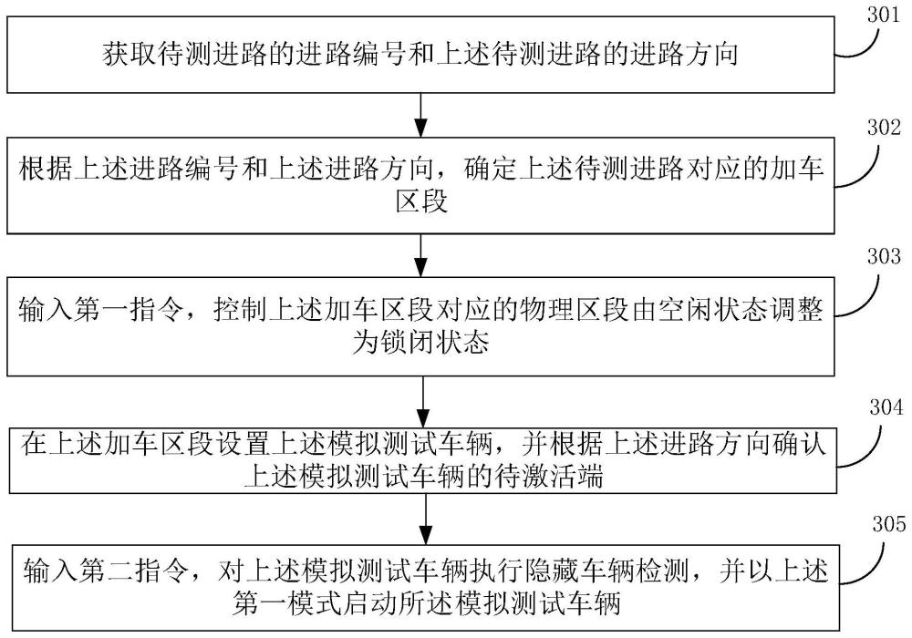 进路测试方法、系统、设备、介质和程序产品与流程