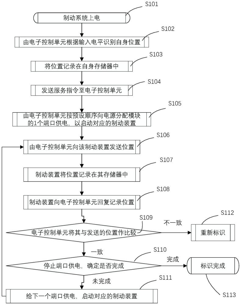 用于标识和校核制动系统的部件位置的方法与流程