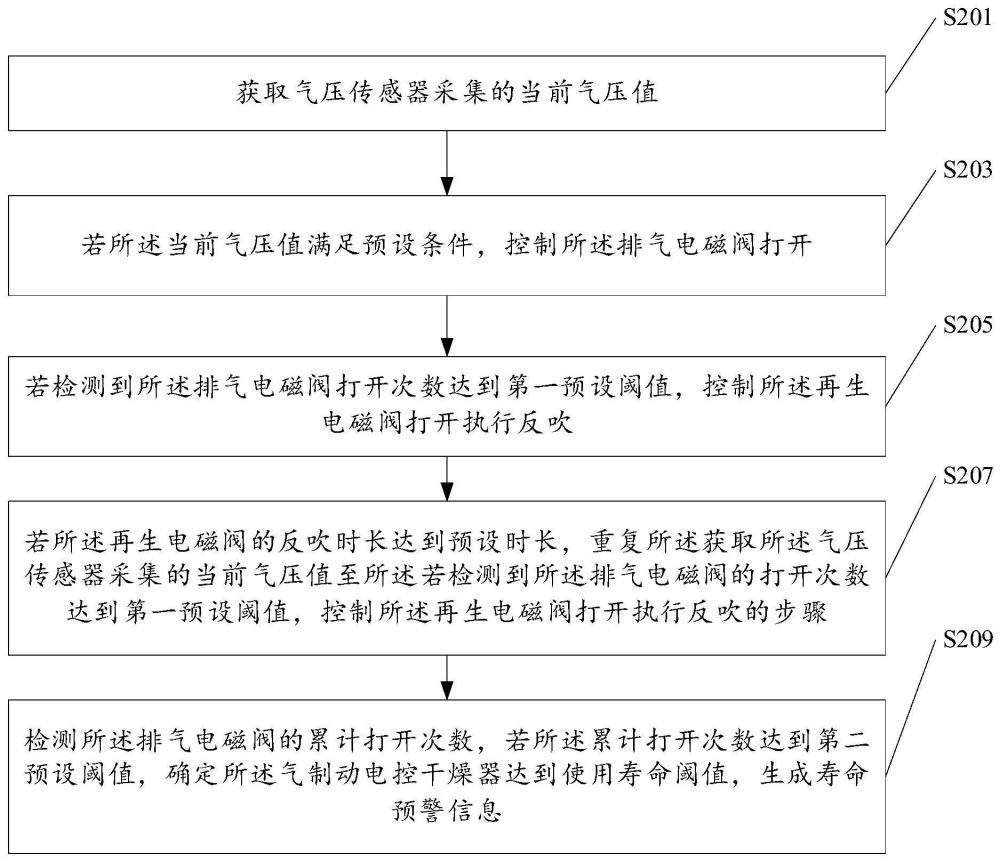 气制动电控干燥器控制方法、装置、电子设备及存储介质与流程