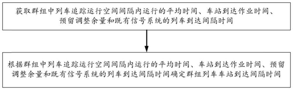 一种群组列车车站到达间隔时间确定方法、系统与流程