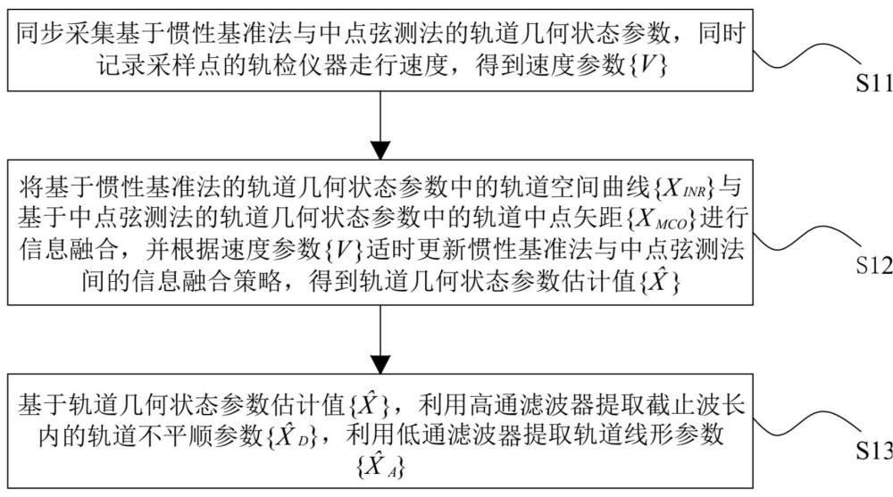 长大桥轨道不平顺测量与线形提取方法