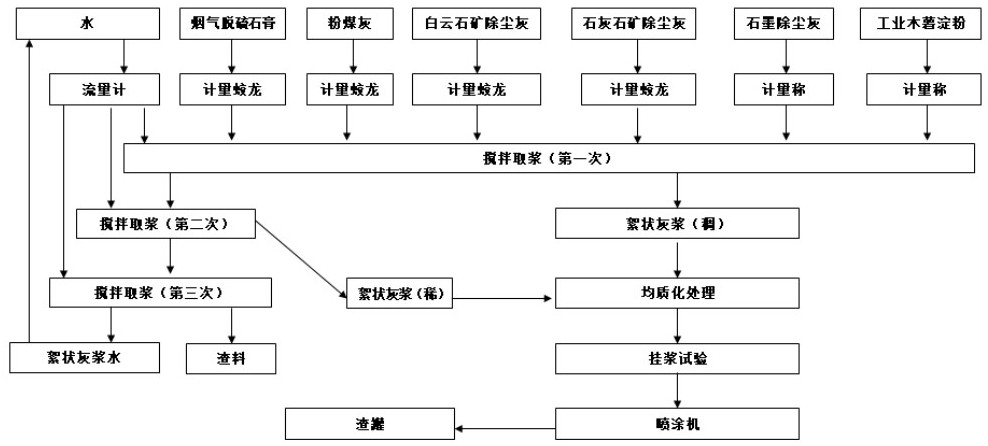 一种低成本渣罐隔热分离喷涂料及其生产使用方法与流程