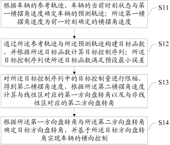 一种车辆横向控制方法、装置、设备及介质与流程