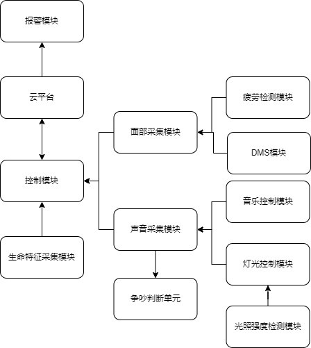 一种智能驾驶氛围调节系统的制作方法