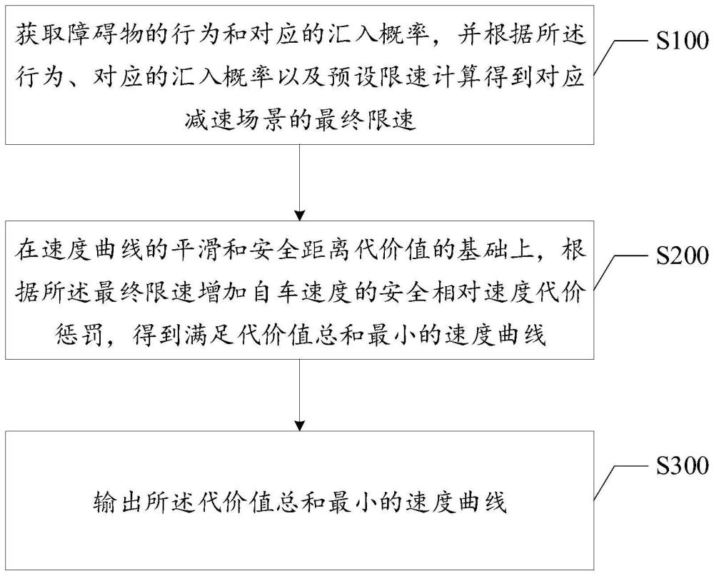 一种具有障碍车切入意图的安全速度规划方法及装置与流程