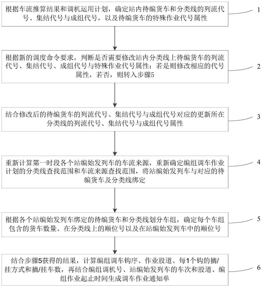 一种铁路编组站编组调车作业计划编制方法与流程