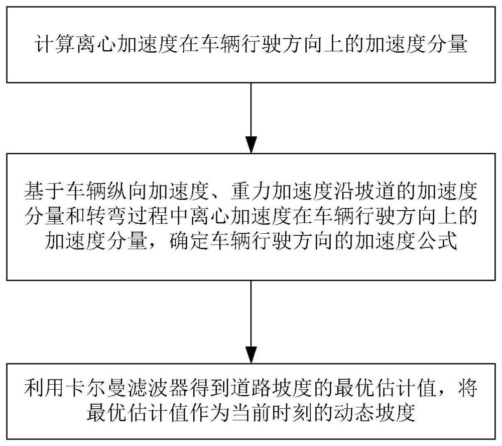 一种道路坡度估算方法及系统与流程