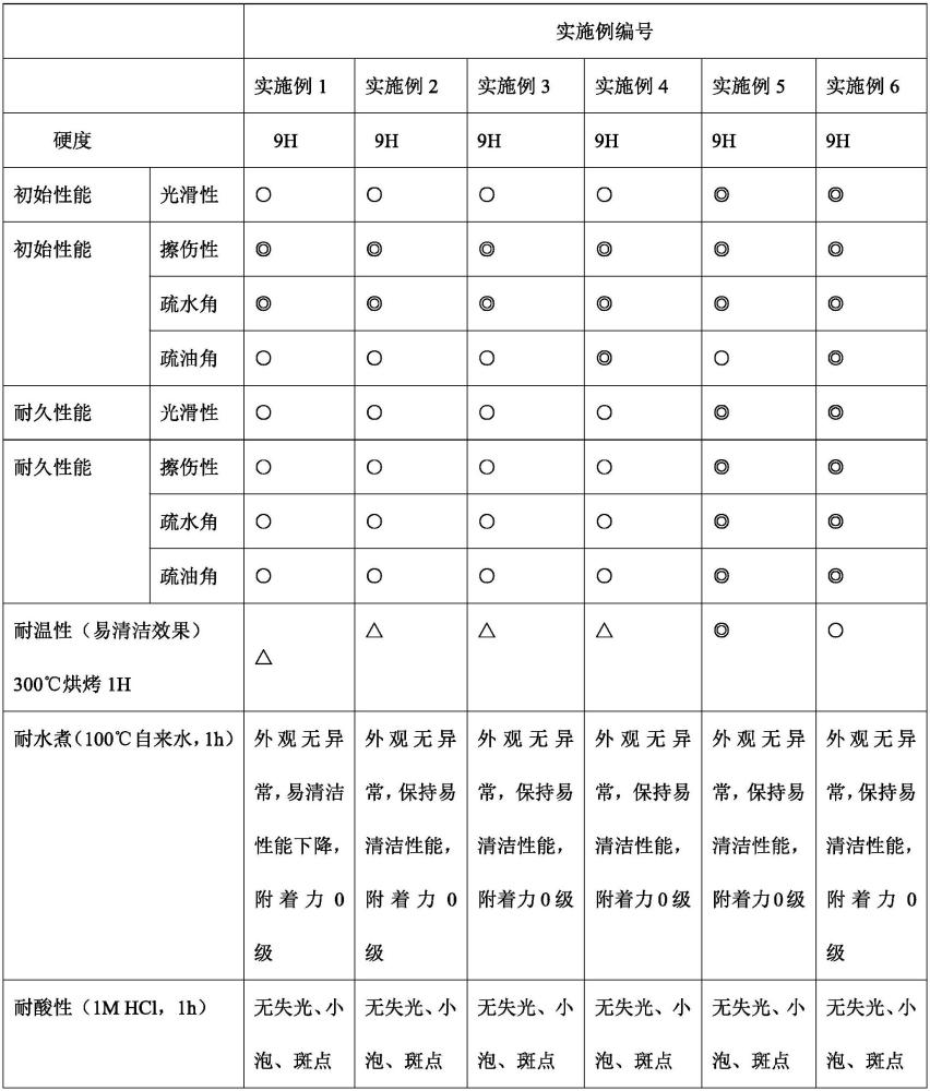 具有高耐磨高硬度耐高温长效疏水疏油性能的超薄涂层及其制备方法与流程