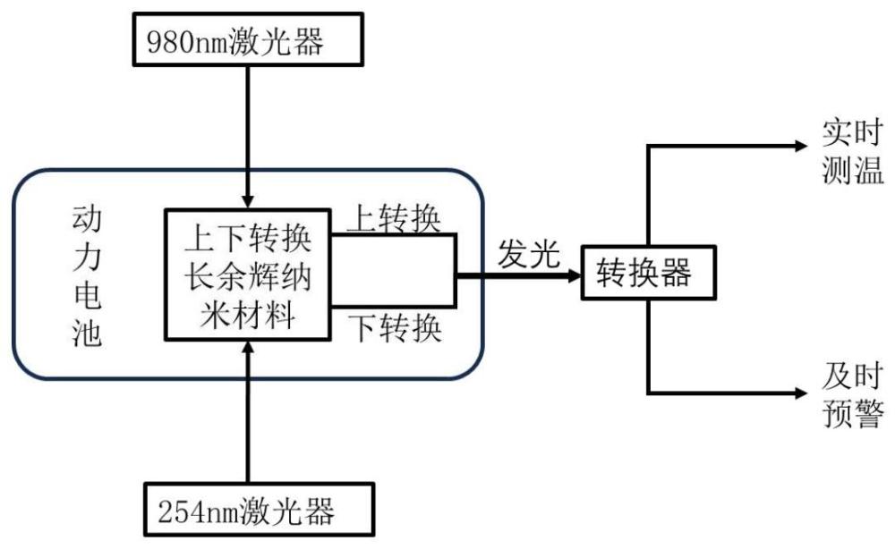 一种上下转换长余辉纳米材料的制备方法及其在动力电池安全测温中的应用