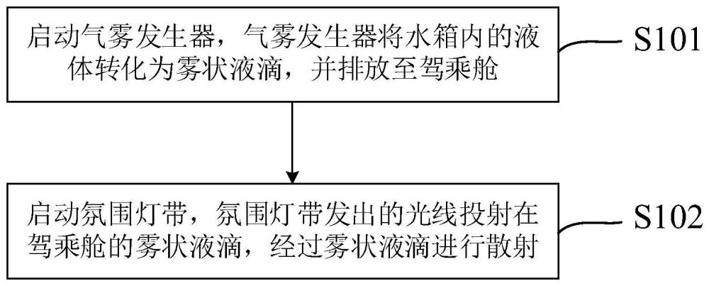 一种氛围调节装置的控制方法、氛围调节装置及车辆与流程