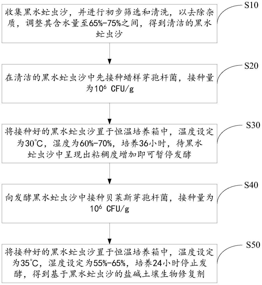 盐碱土壤生物修复剂的制备方法及盐碱土壤生物修复剂与流程