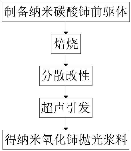 一种纳米氧化铈抛光浆料的制备方法与流程