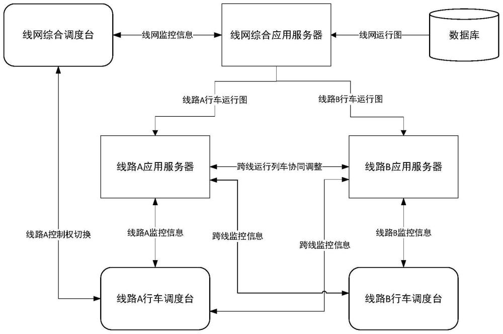 基于线网级运行图的网络化行车协同调度方法及装置与流程