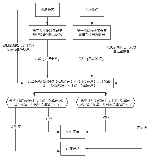 高温超导磁悬浮轨道巡检预警系统的制作方法