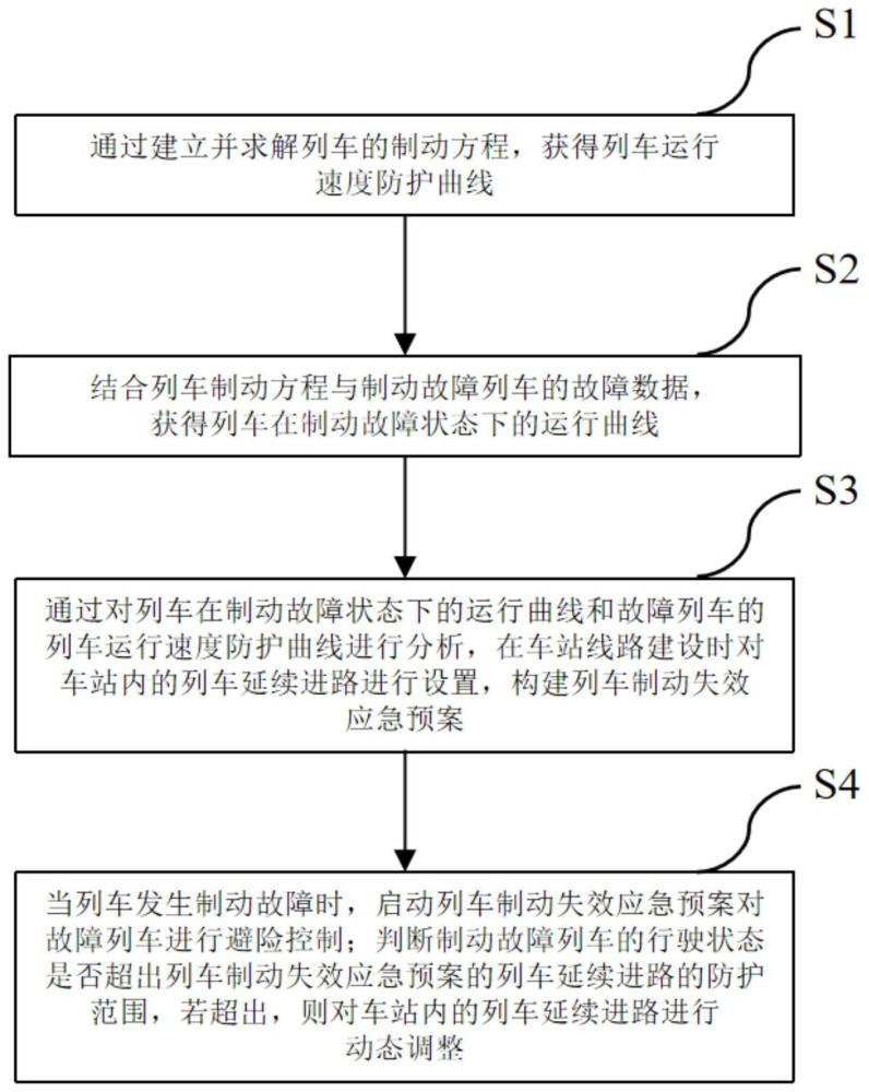 一种针对制动故障列车的列车延续进路的设置方法与流程