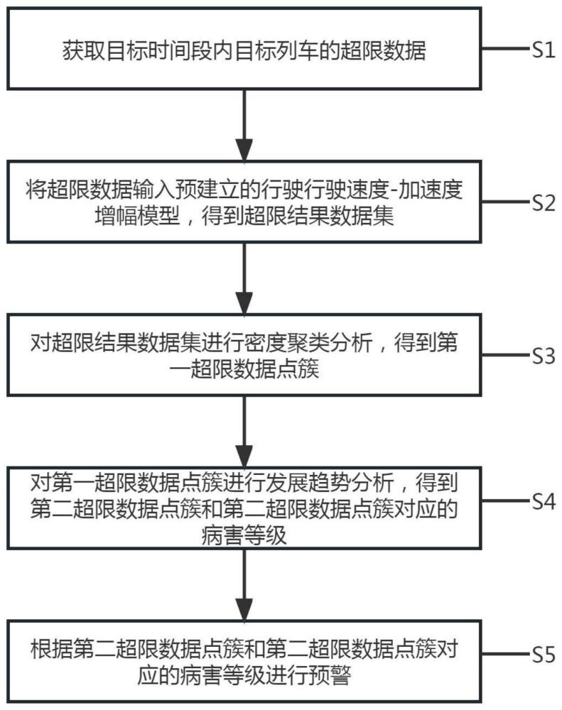 一种高速铁路线路病害预警方法、装置和计算机设备与流程