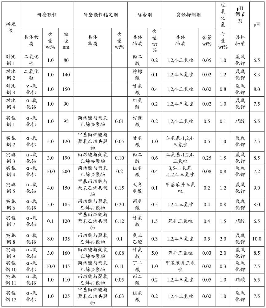 一种化学机械抛光液及其用途的制作方法