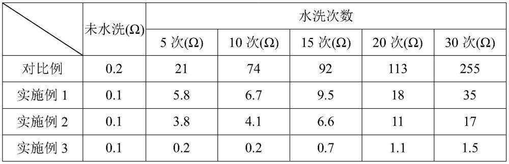 耐水洗的导电油墨的制作方法