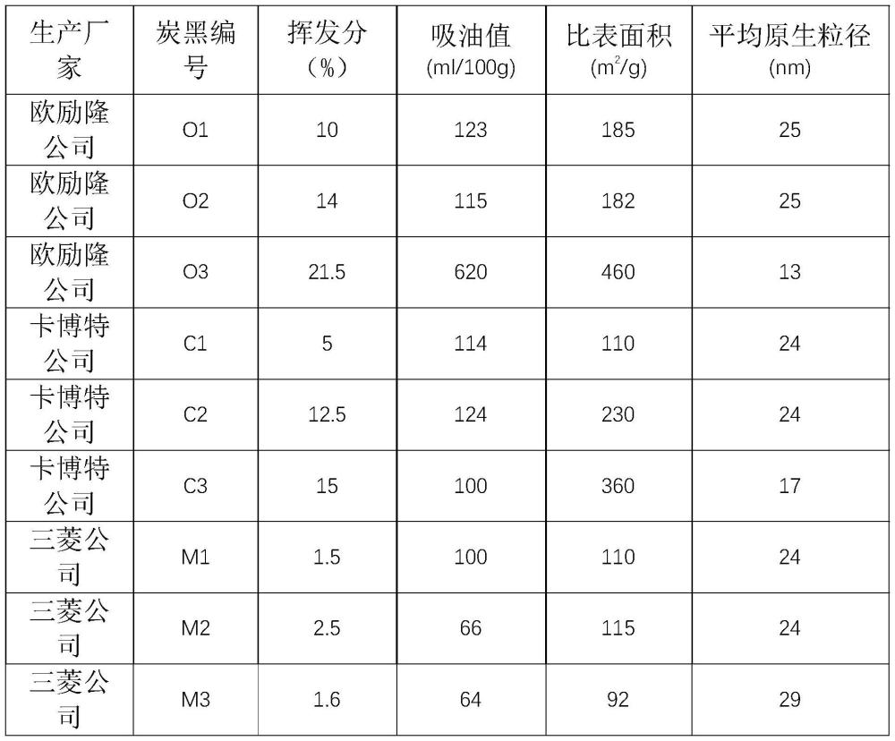 一种炭黑氧化处理工艺的制作方法