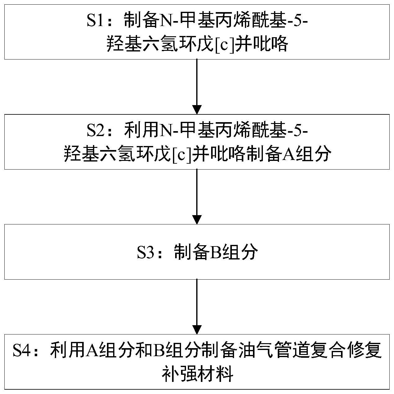 一种油气管道复合修复补强材料、制备方法及应用与流程