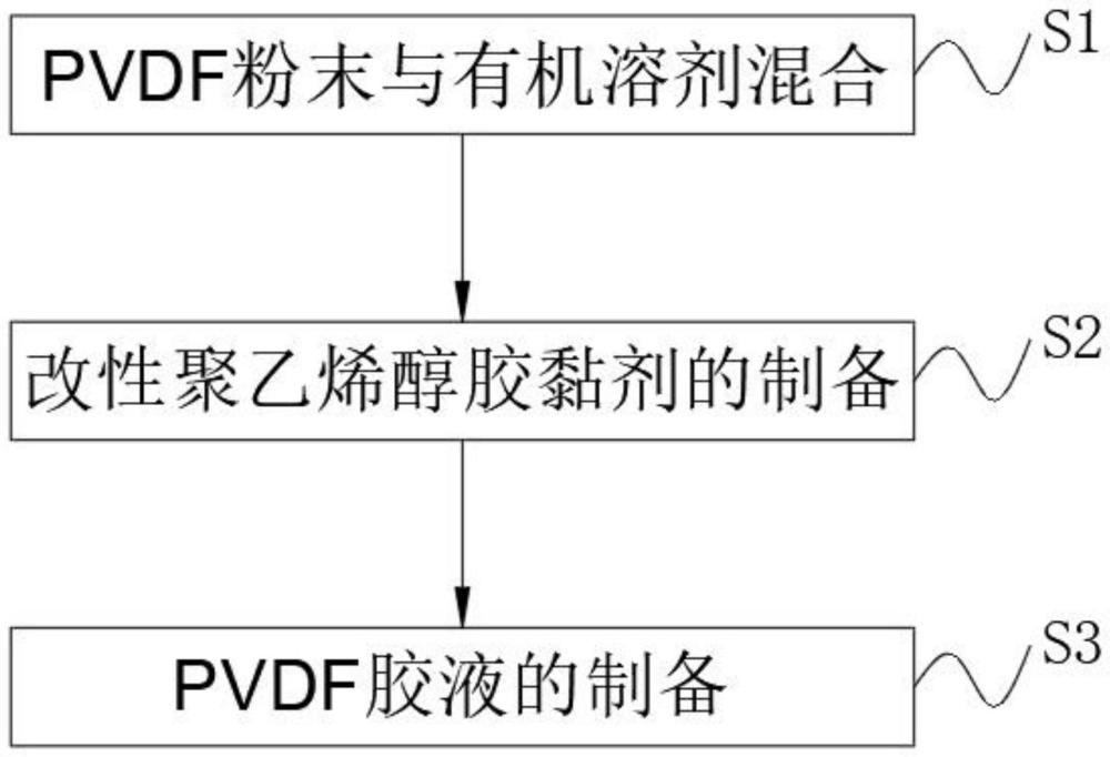 一种提高电芯倍率性能和循环性能的PVDF胶液制备方法