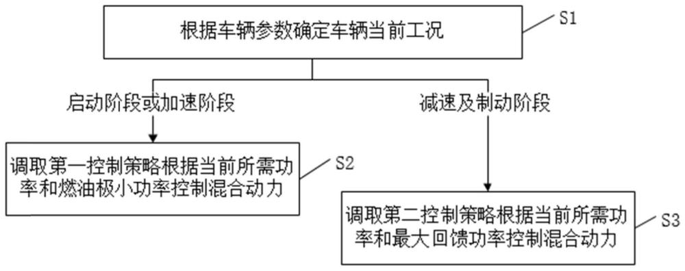 一种混合动力能量管理控制方法及系统、整车控制器及车辆与流程