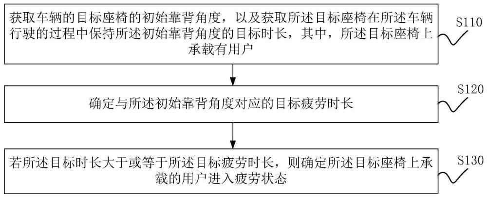 疲劳识别方法、装置以及车辆与流程