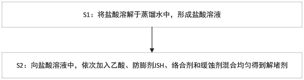 一种解堵剂、制备方法及应用与流程