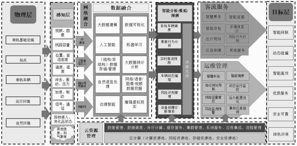 一种基于虚拟连挂的智能网联跨座式单轨系统