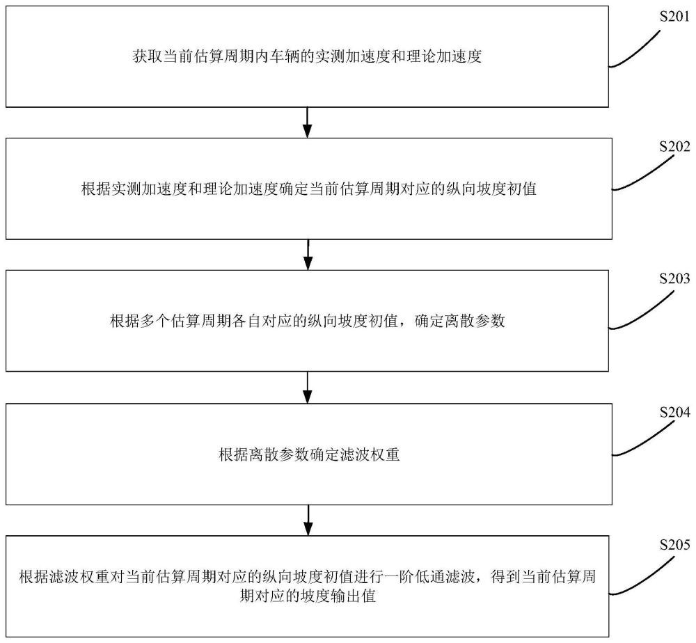 坡度估算方法、装置、车辆及存储介质与流程