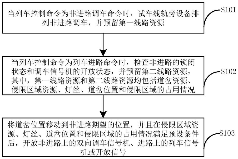 基于资源分布的试车线控制方法和装置与流程