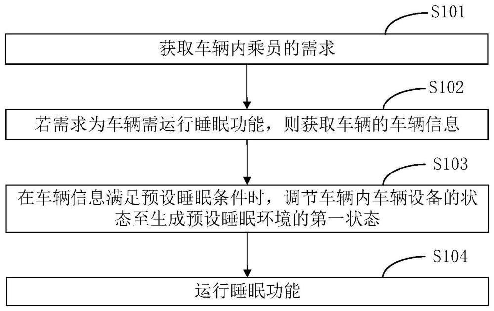 车辆睡眠辅助控制方法、装置及车辆与流程