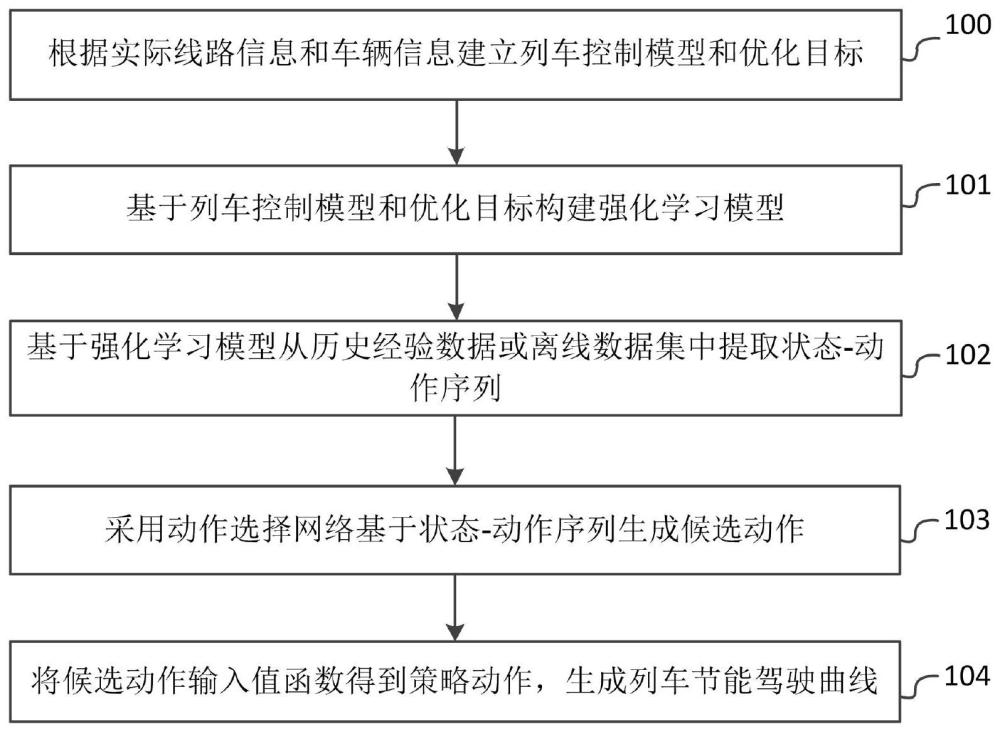 一种基于批量约束深度Q学习的列车节能驾驶曲线计算方法