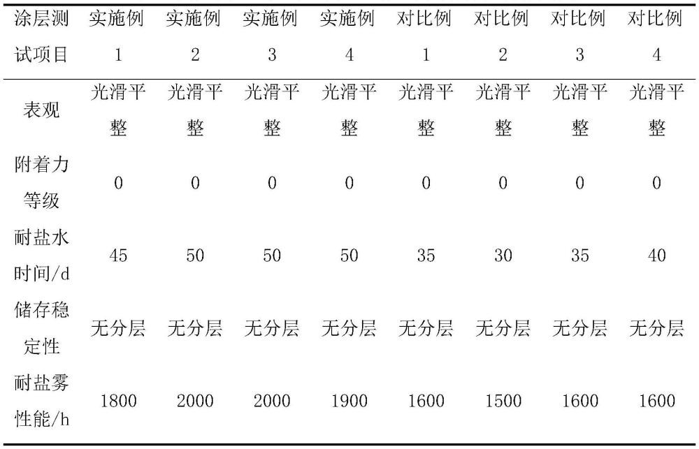 一种环氧树脂/MXene富锌底漆