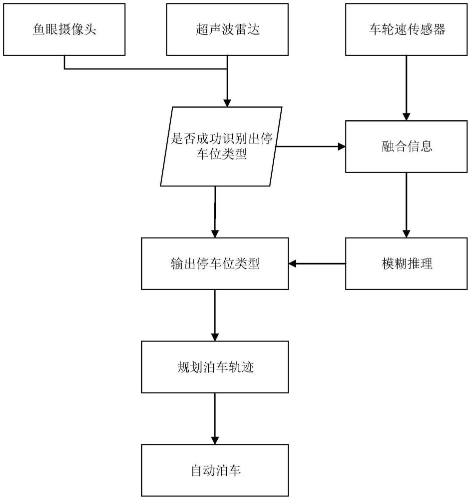 基于融合信息的自动泊车方法与流程