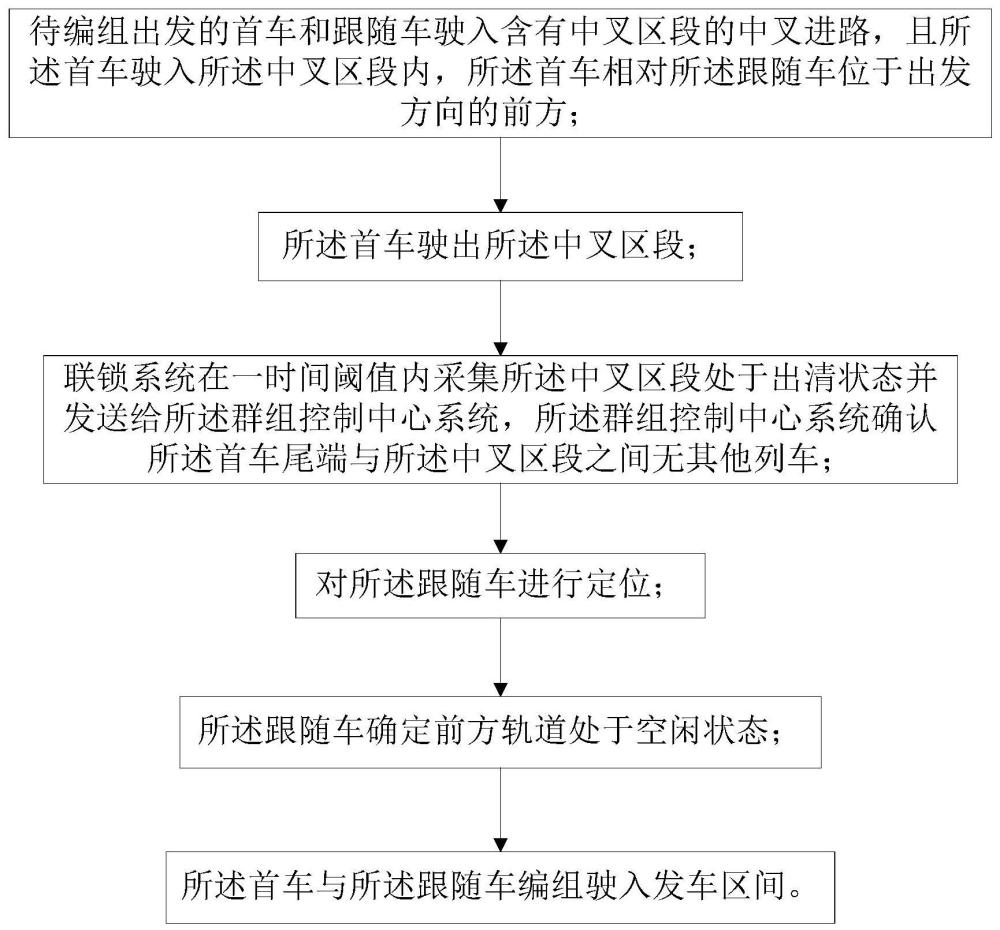 一种群组列车站内编组出发方法与流程