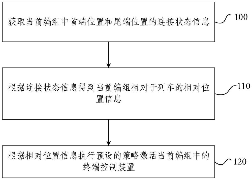 客货混运列车终端控制装置的控制方法及控制系统与流程