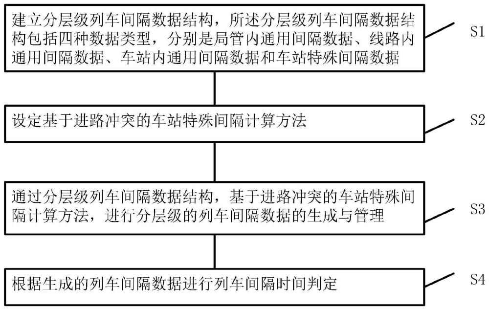 基于车站进路冲突的列车间隔判定方法与流程