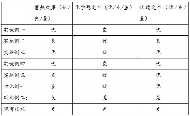 一种有机相变蓄热剂的制备方法与流程