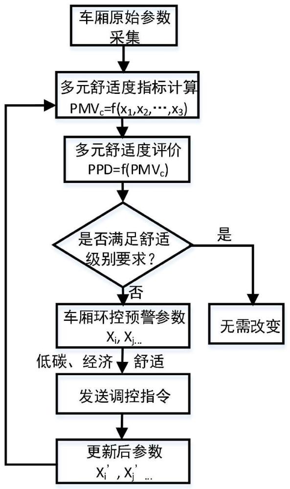 一种列车全局环境控制方法及系统