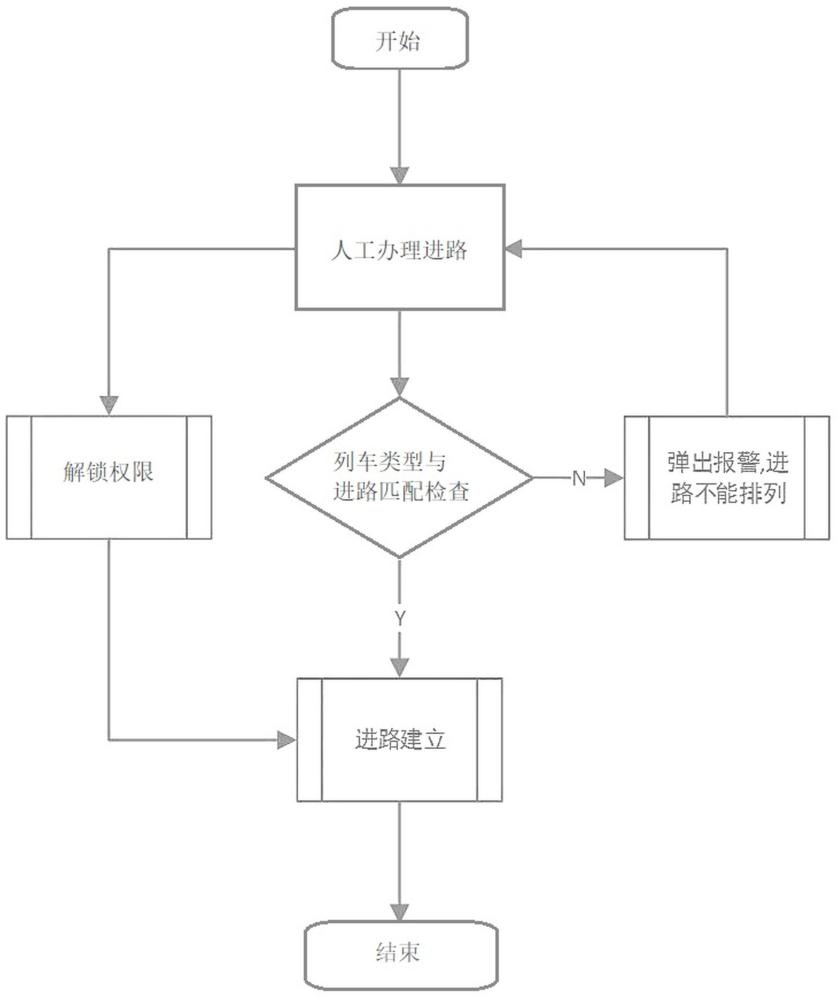 一种城市轨道交通防人工错办进路的方法及系统与流程