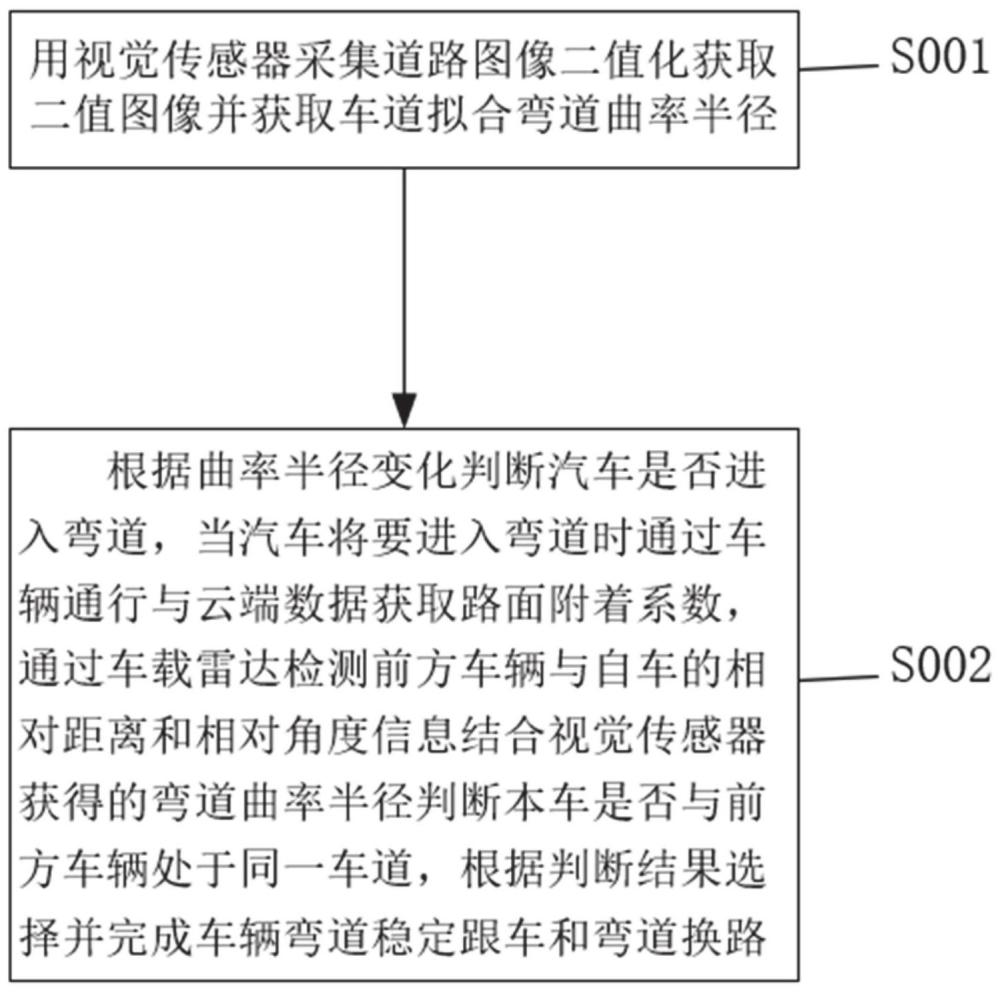 一种弯道场景下智能电动汽车的行车控制方法及系统