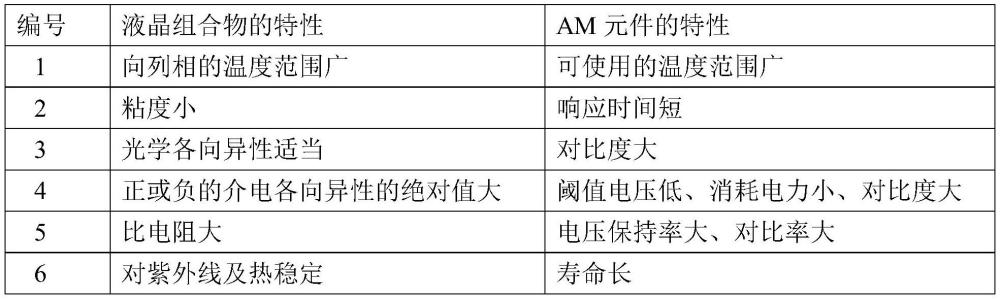 一种液晶组合物和液晶显示器件的制作方法