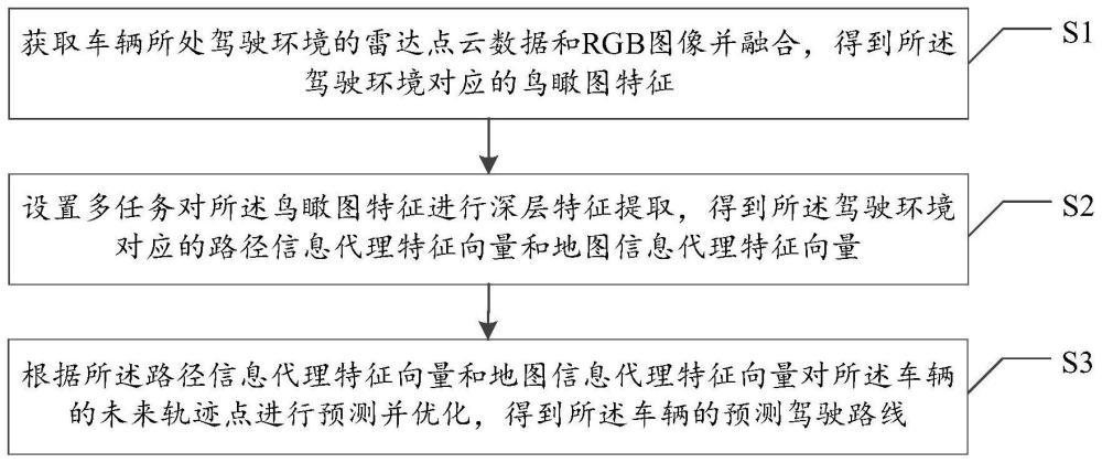 一种端到端自动驾驶方法、系统、设备及介质