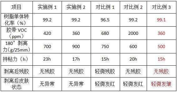 一种低皮肤敏感性的压敏胶树脂组合物及压敏胶带制备方法与流程