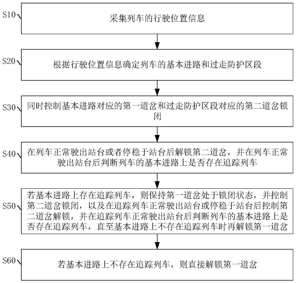 列车进路的控制方法与装置、控制设备与流程