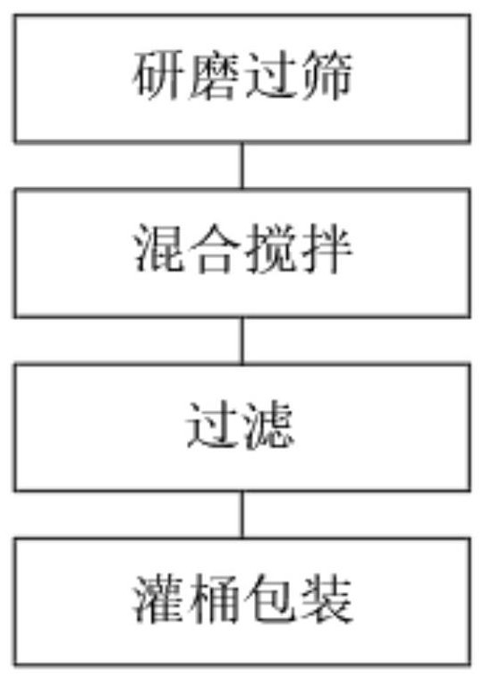 一种高安全性防火隔热喷涂材料及其制备方法与流程