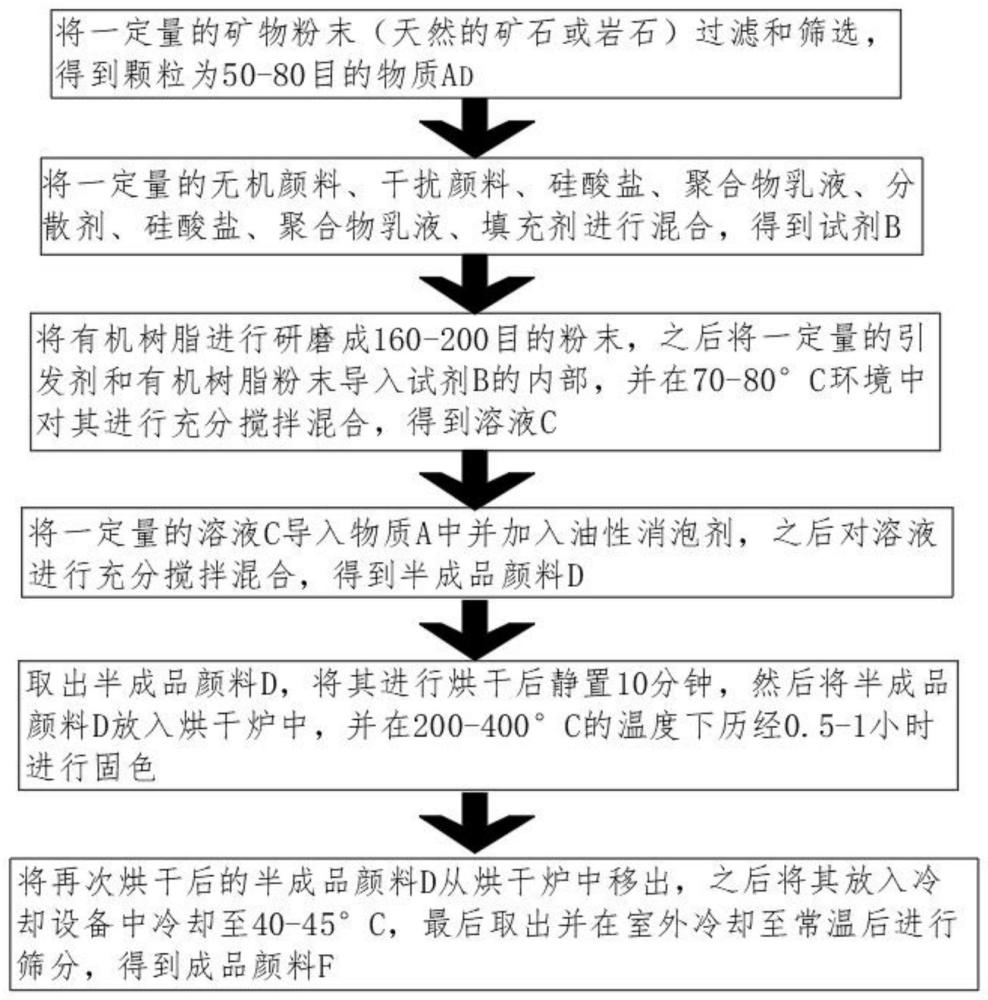 一种掐丝艺术画用具有固色防水效果的颜料的制作方法